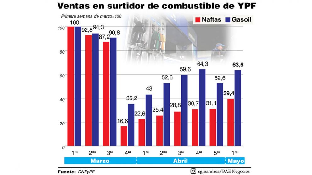 Por presión de gobernadores, reimplantan el barril criollo a USD45 y bajan retenciones