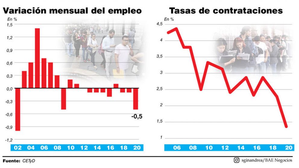 La p�rdida de empleos es significativa y esperan que se agudice a�n m�s