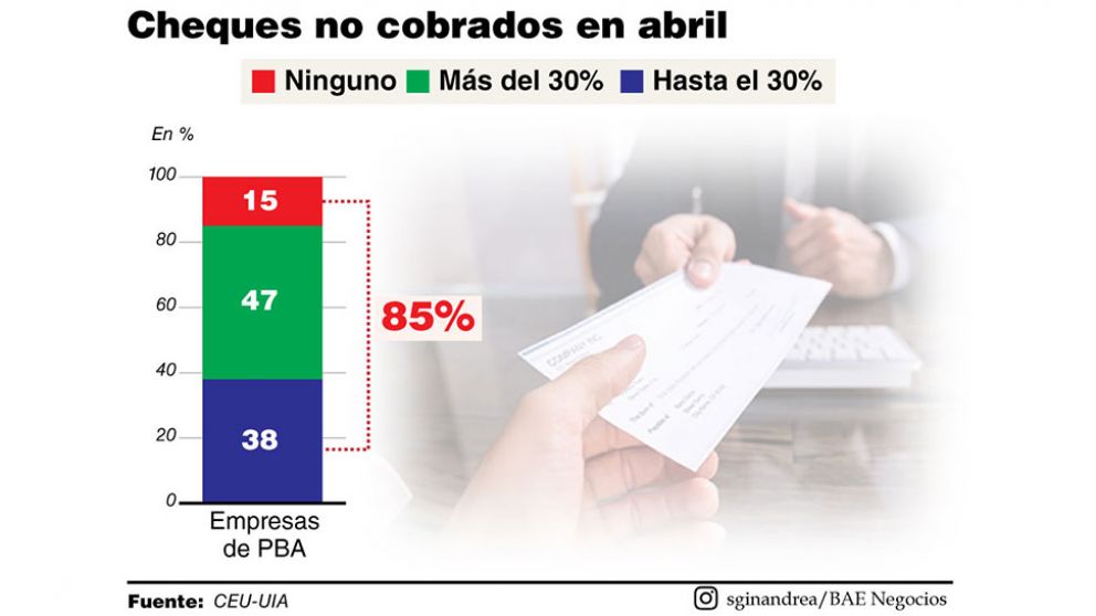 Sólo el 42% de las fábricas pudo acceder a los créditos al 24% para pagar salarios