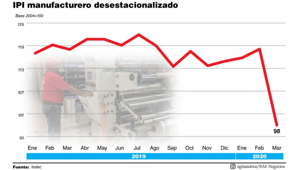 La industria cay� a su n�mero m�s bajo en la serie hist�rica