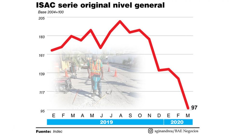 Derrumbe histórico en la construcción en el comienzo de la cuarentena