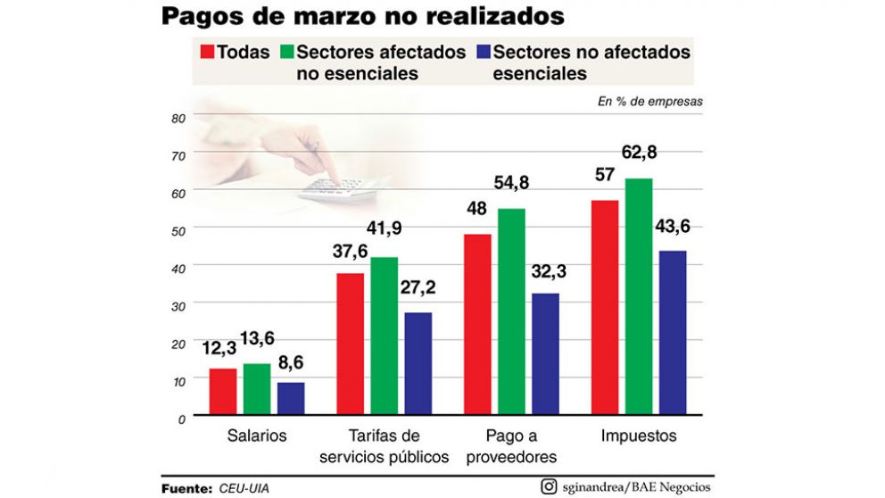La UIA alertó a Kulfas sobre el corte en la cadena de pagos en la industria por falta de créditos