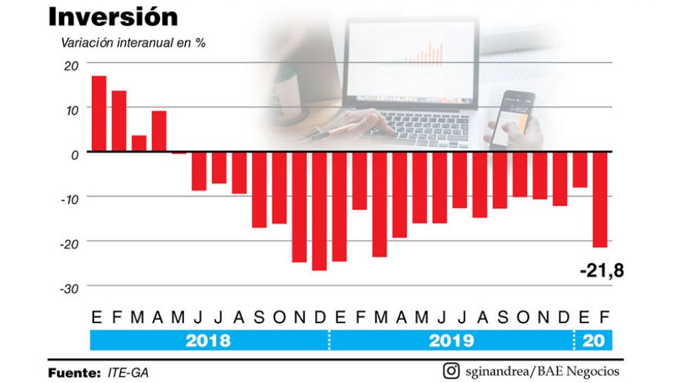 La inversión cayó en febrero y se espera un desastre por el coronavirus