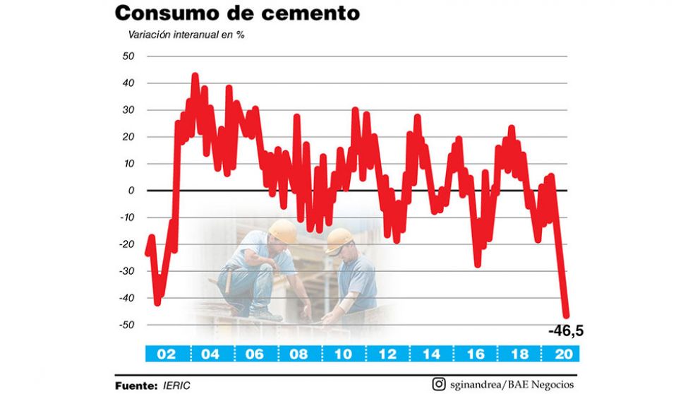 Alarma en la construcción: se consume menos cemento que en 2003 y se destruyó el doble de empleo que en la última crisis mundial