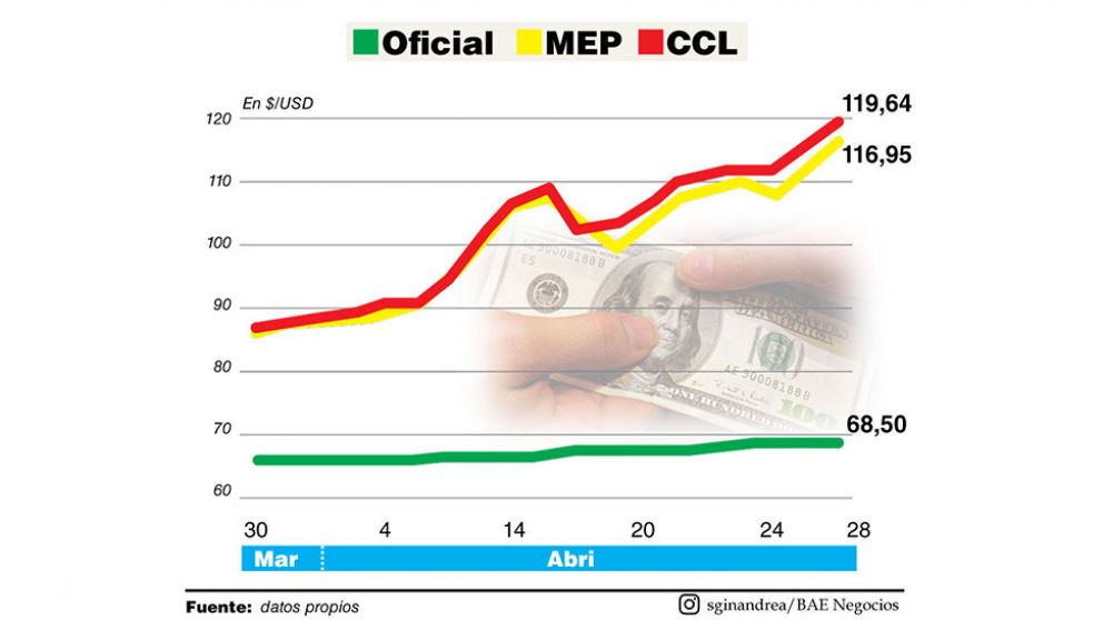 Los dólares paralelos trepan más de 3% y el BCRA prende la aspiradora de pesos