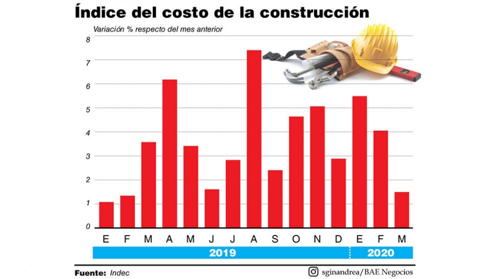Se reactiva la construcción en el interior, pero advierten por la disparada de costos
