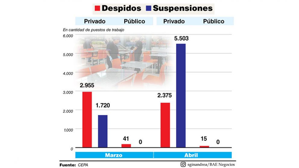 La crisis provocada por la pandemia ya impactó en 300.000 trabajadores