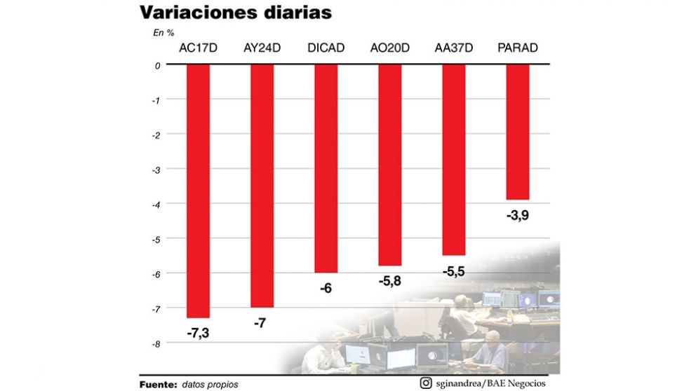 Con el reloj del default corriendo, los bonos en dólares profundizan su caída
