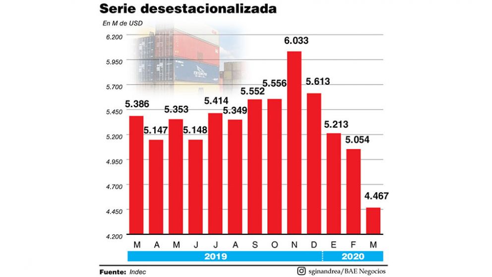 Las exportaciones se derrumban, aunque el comercio seguirá generando dólares