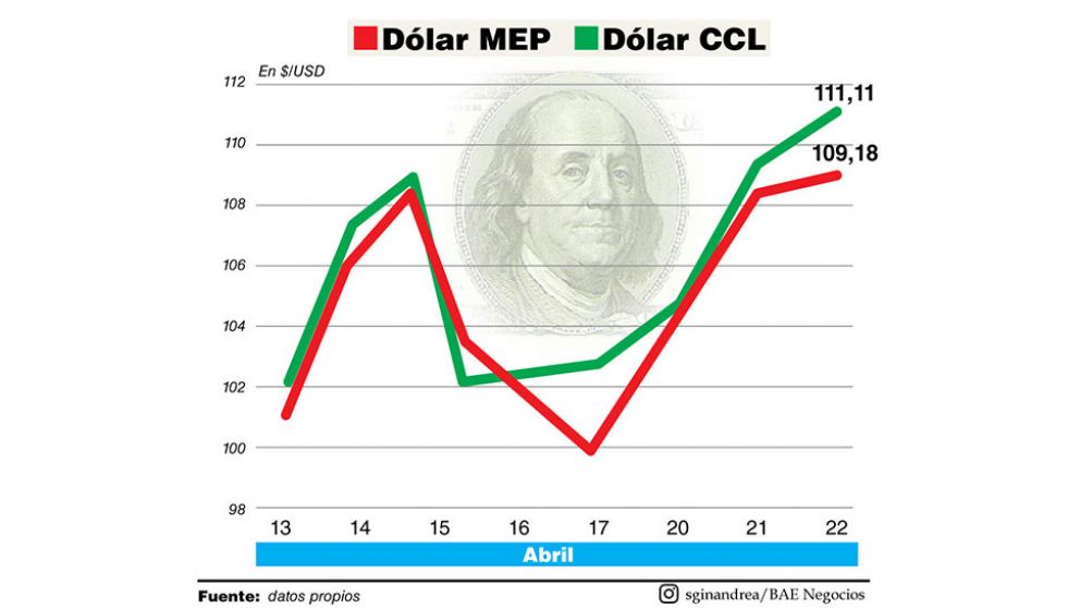 Sin acuerdo a la vista, se recalienta el riesgo país y vuelven a subir los dólares bursátiles