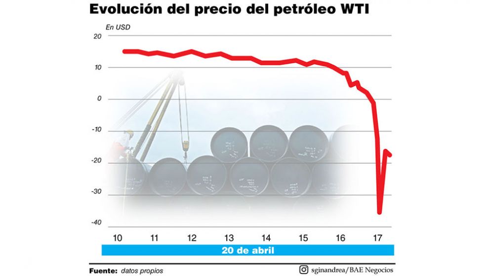 El petróleo cerró con precio negativo y pone en crisis la idea del barril criollo