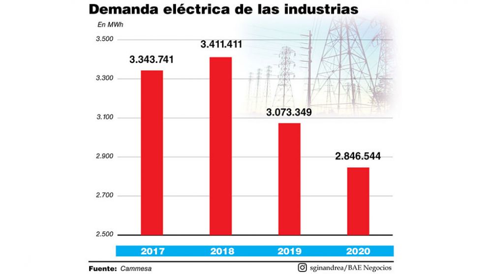 La demanda de electricidad de las industrias cayó 7,4% en marzo