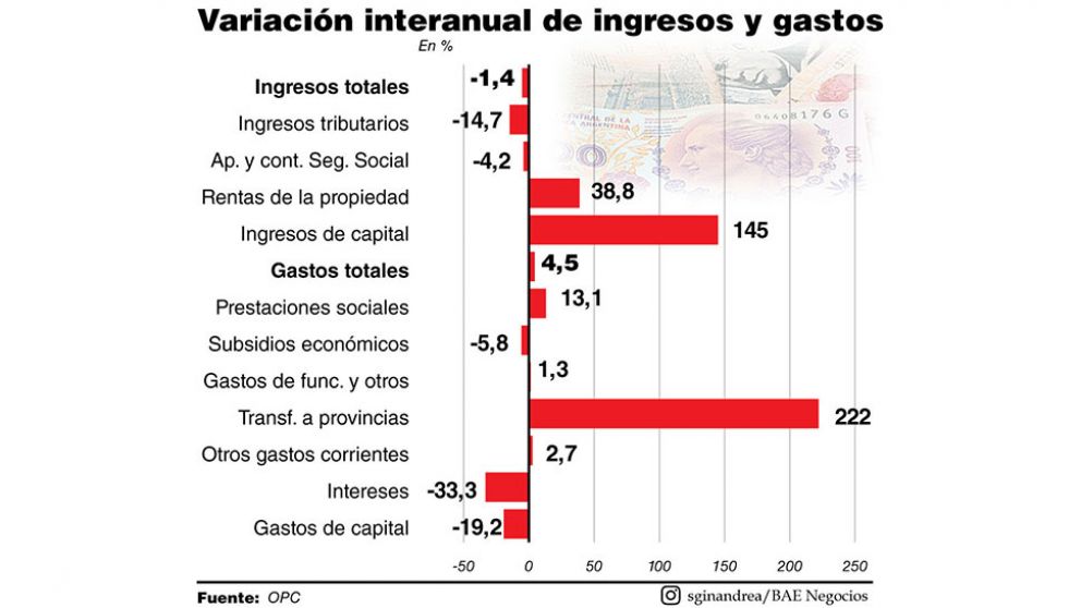 Giros a provincias se dispararon 222% durante la cuarentena