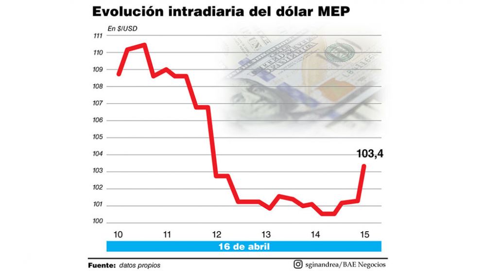 Con restricciones a bancos y empresas, el BCRA busca calmar el dólar Bolsa