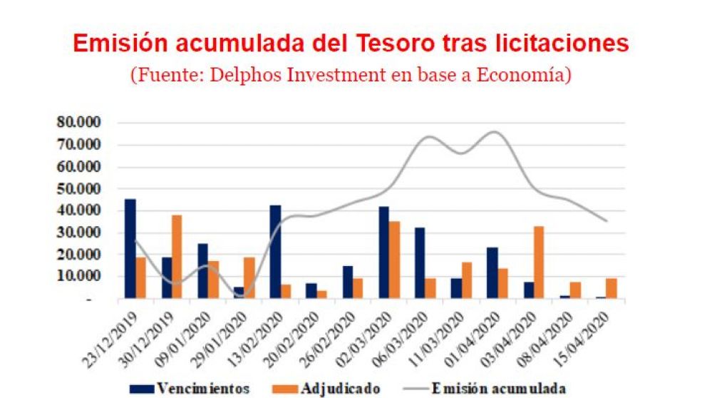 La emisi�n podr�a llegar a 3 billones de pesos (Fuente: Delphos Investment)