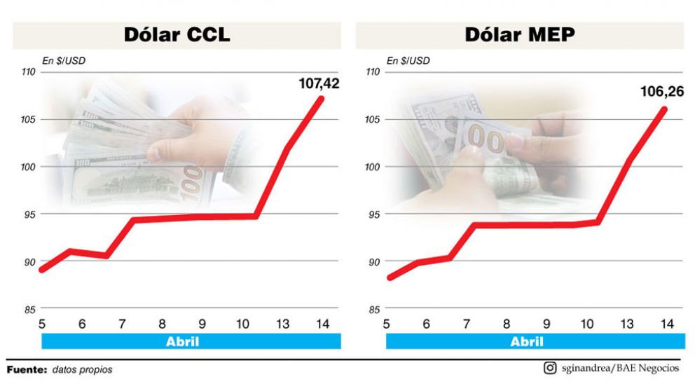 El dólar Bolsa tocó los $114 y obligó al Banco Central a desempolvar la aspiradora de pesos