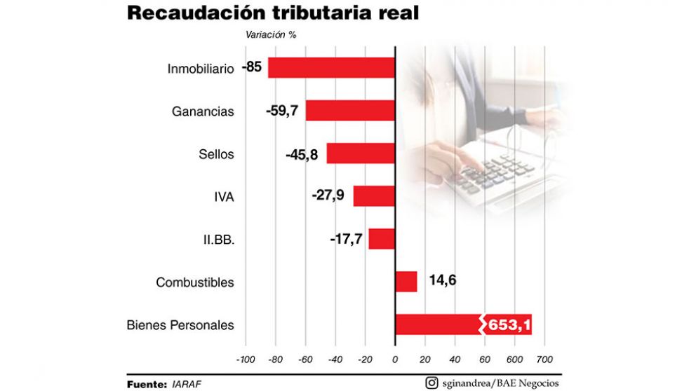 La coparticipación cae menos de lo esperado, pero preocupa la duración de la cuarentena
