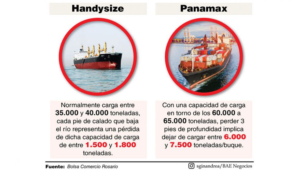 Anticipan una caída en el ingreso de divisas por baja del Río Paraná y la sequía