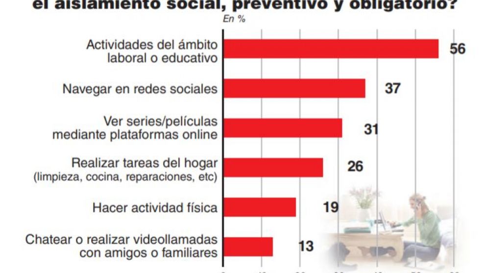 Cuáles son las actividades que más se hacen en cuarentena