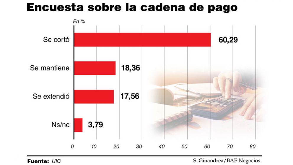 El 60% de las industrias cordobesas admitió que la cadena de pagos está rota