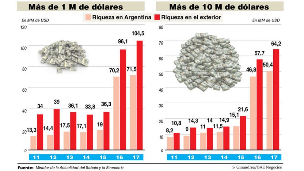 La AFIP descubri� m�s de USD2.600 millones en 950 cuentas sin declarar