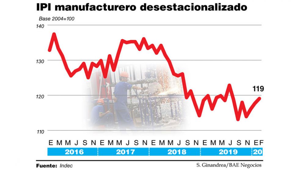 La industria llegó estancada a marzo y ahora se viene un nuevo derrumbe