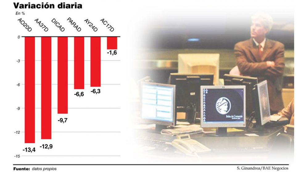 Bonos en dólares bajo ley argentina se hundieron hasta 14% tras la postergación de pagos