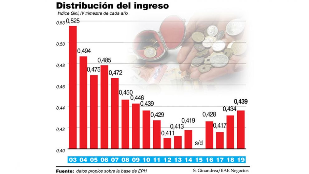 La inflación récord llevó a la desigualdad a niveles del 2010