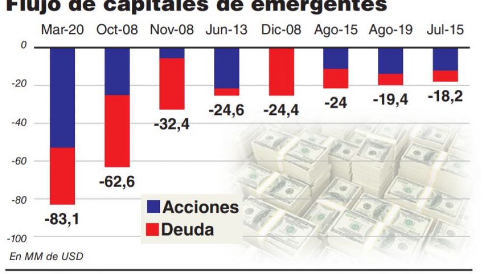 Se fueron USD83.000 millones de los mercados emergentes