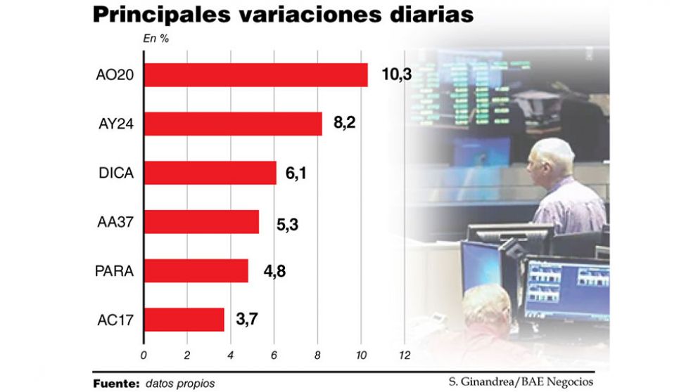 A contramano del miércoles negro en los mercados, los bonos trepan 10%