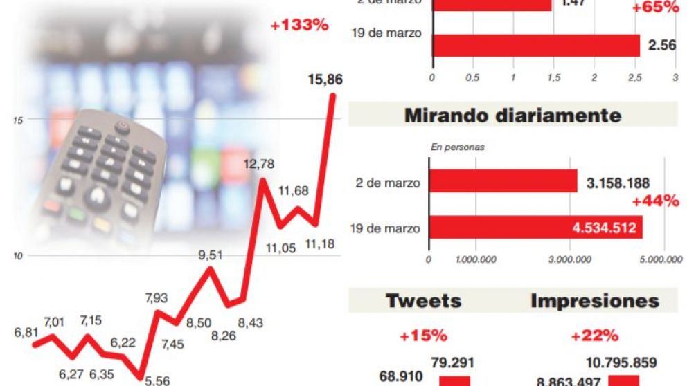 Las audiencias se vuelcan a las señales de noticias
