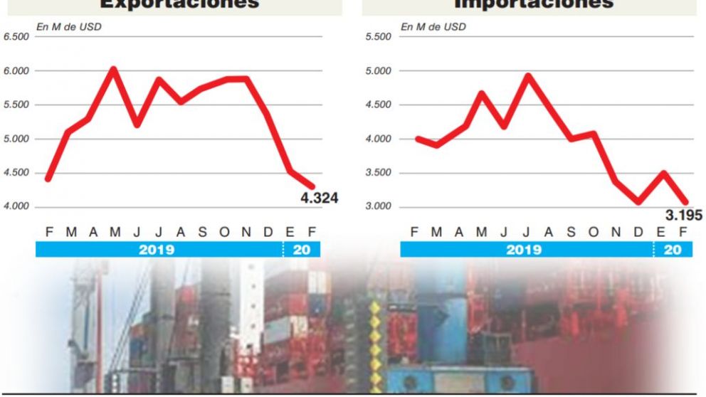 La crisis sanitaria y el primer impacto externo: cayeron 35% las exportaciones a China