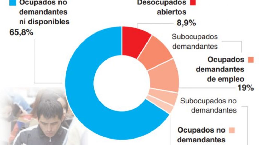 Hubo una leve baja del desempleo en 2019, pero se disparó la precarización