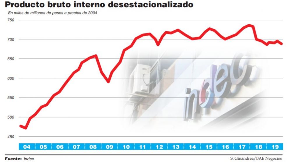 El PBI cayó 4,6% en dos años y ahora se enfrenta a la crisis sanitaria