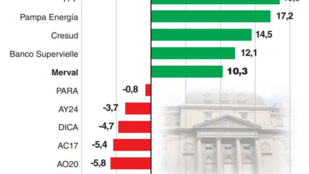 El Merval trepó 10,3% pero continuó el castigo para los bonos en dólares