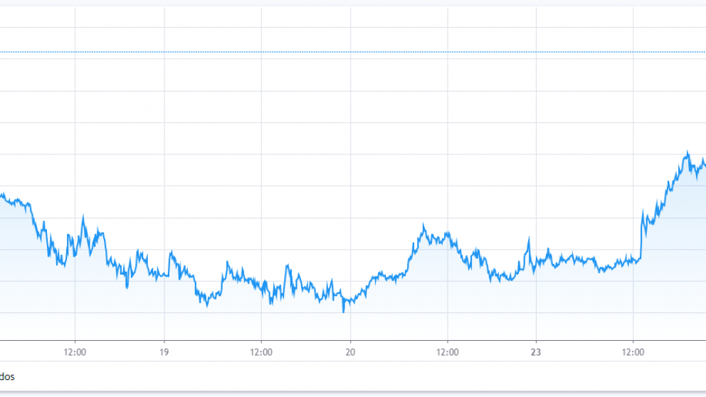 El oro hoy superó los 1.600 dólares en Londres y lo ven en 1.900 en el mediano plazo (Gráfico: Tradingview.com)