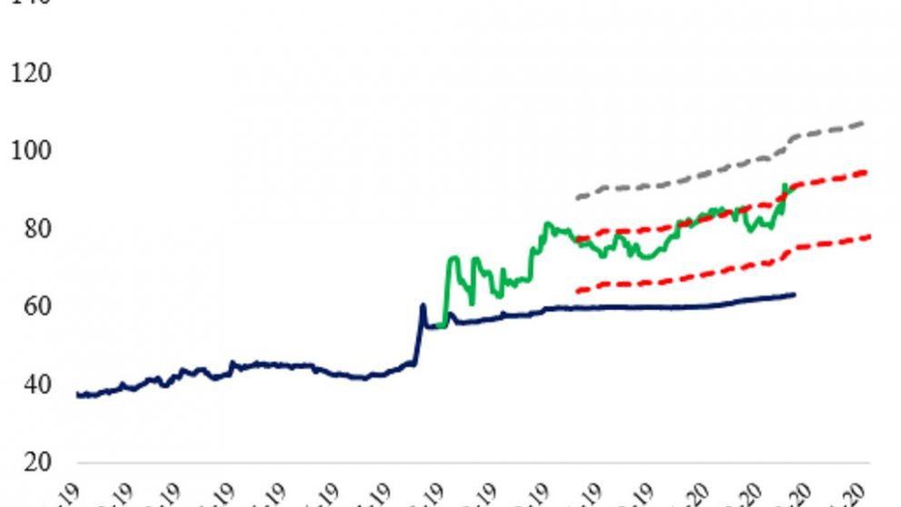 El gráfico con el dólar de tres cifras que preocupa a los economistas