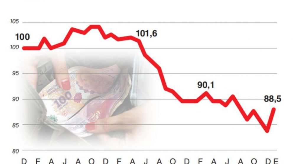 Por las sumas fijas y las paritarias 2019, el salario real recuperó 4,7% en enero