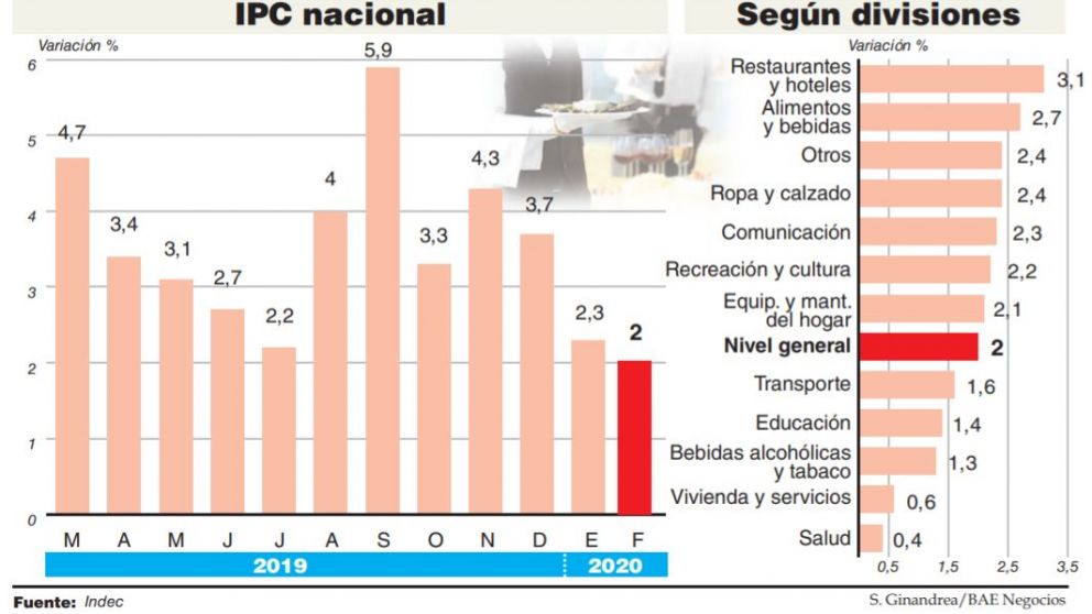 La inflación fue 2% en febrero, pero en marzo el coronavirus frenará la desaceleración