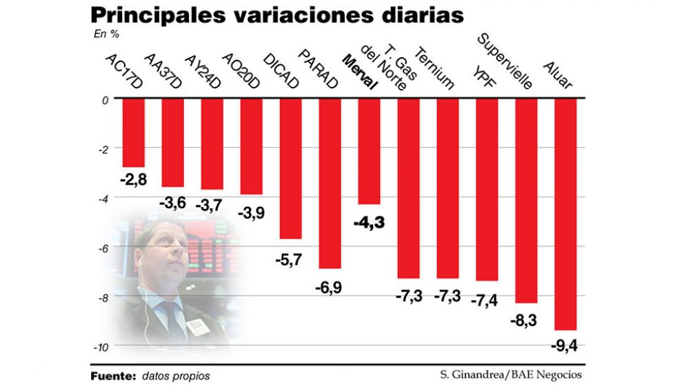 El riesgo país al borde de los 3.000 puntos obliga a mejorar propuesta a acreedores