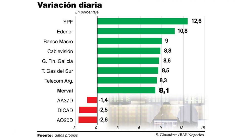 El decreto de reestructuración no convenció al mercado y los bonos cayeron hasta 4,5%