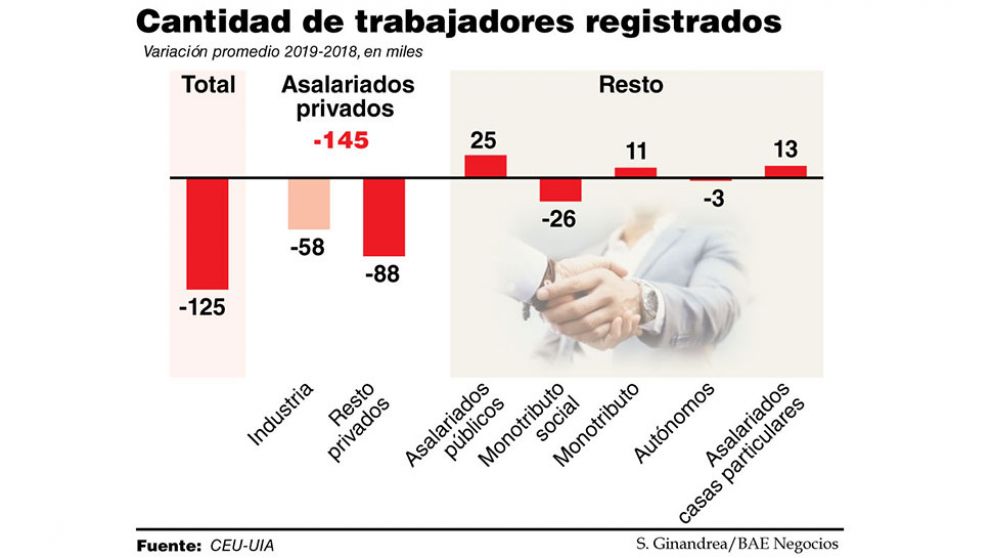 La industria se preocupa por la caída del empleo y la crisis mundial