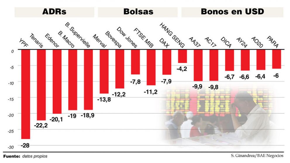En plena negociación de la deuda, el lunes negro dejó a los bonos argentinos en "zona buitre"