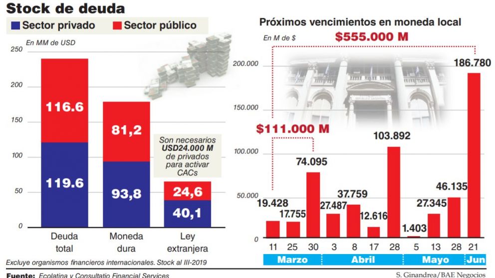 Guzmán pule el decreto del canje y busca aval privado por USD24.000 millones
