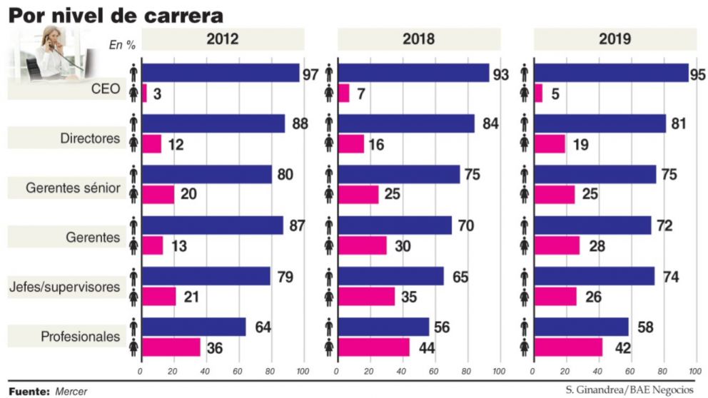 Aumentó la cantidad de mujeres en puestos directivos en el último año en Argentina
