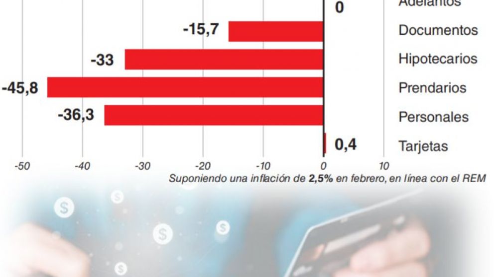 Los préstamos redujeron su caída a 0,7% en febrero y bancos prevén repunte en marzo