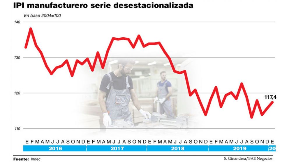 La industria hiló dos meses de mejoras, pero la recuperación seguirá lenta