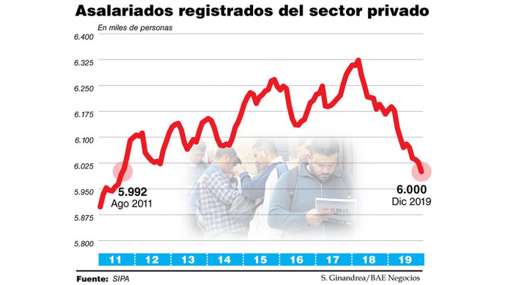 El gobierno de Macri destruyó 247.000 empleos de calidad