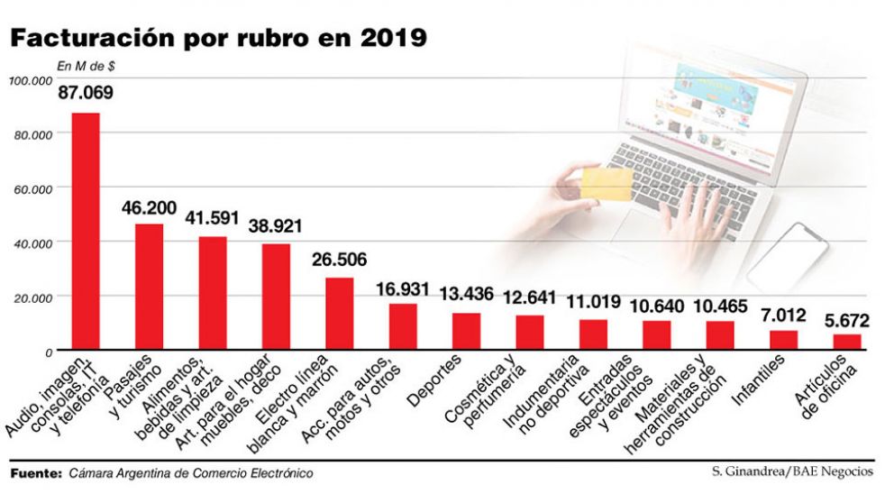 El comercio electrónico en Argentina cerró 2019 con un crecimiento del 22 por ciento