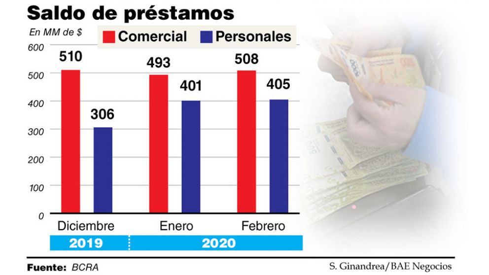 Baja de tasas reactivó el crédito a empresas en febrero